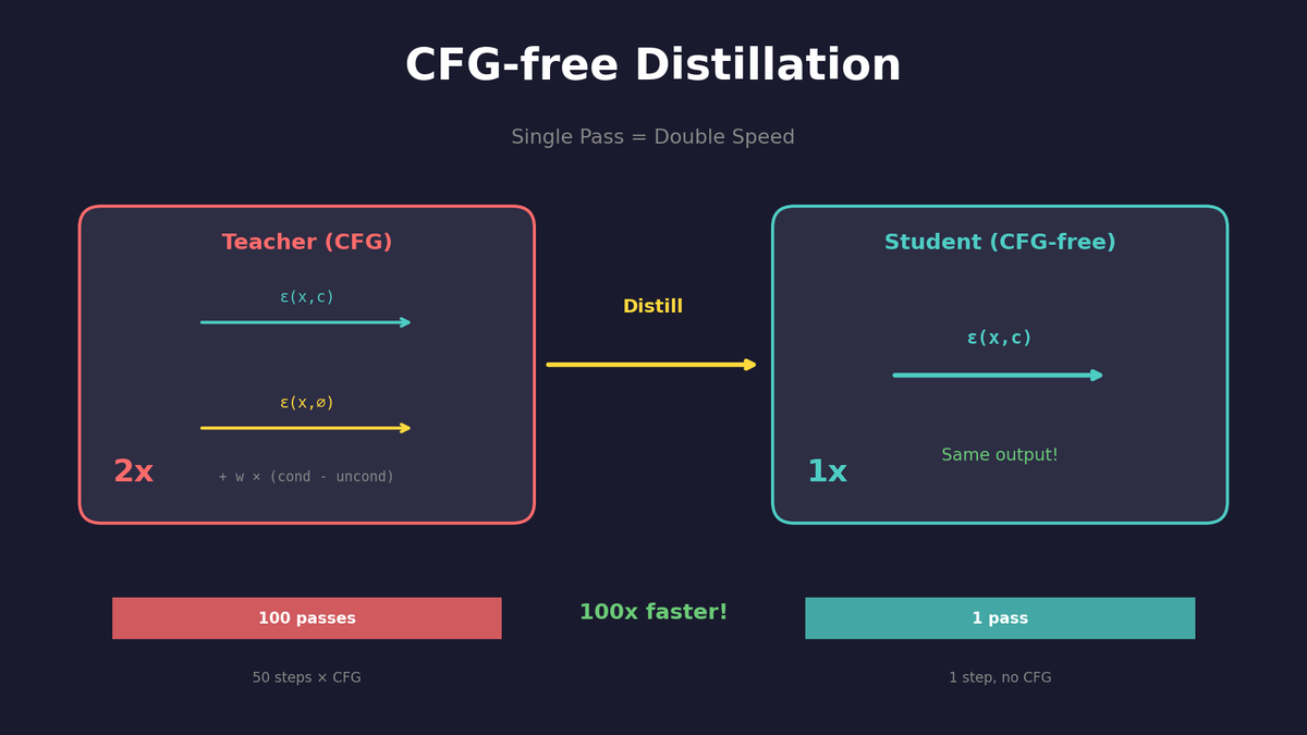 CFG-free Distillation: Guidance 없이 빠른 생성