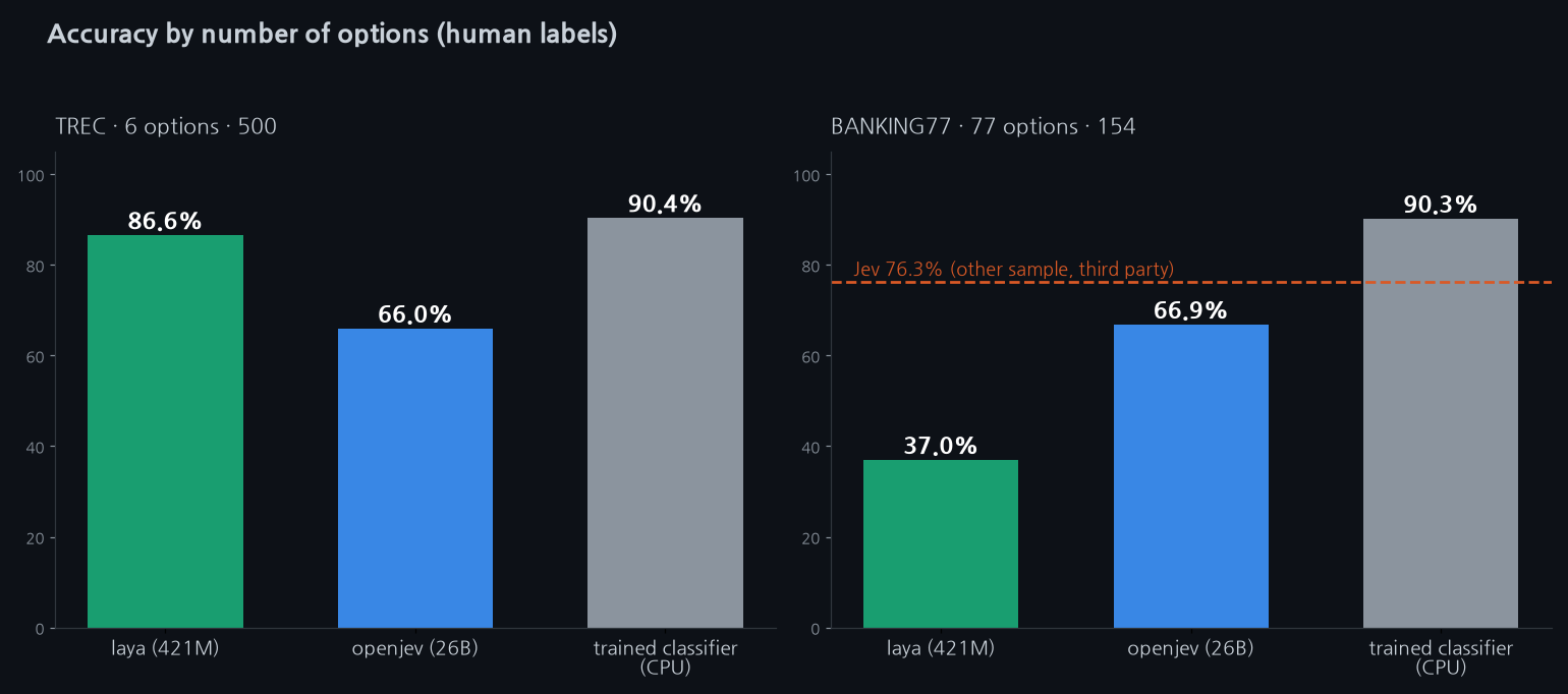 Two bar charts. On TREC with 6 options, laya 86.6%, openjev 66.0%, trained classifier 90.4%. On BANKING77 with 77 options, laya 37.0%, openjev 66.9%, trained classifier 90.3%, and a dashed line for Jev at 76.3% from a third-party test on a different sample.