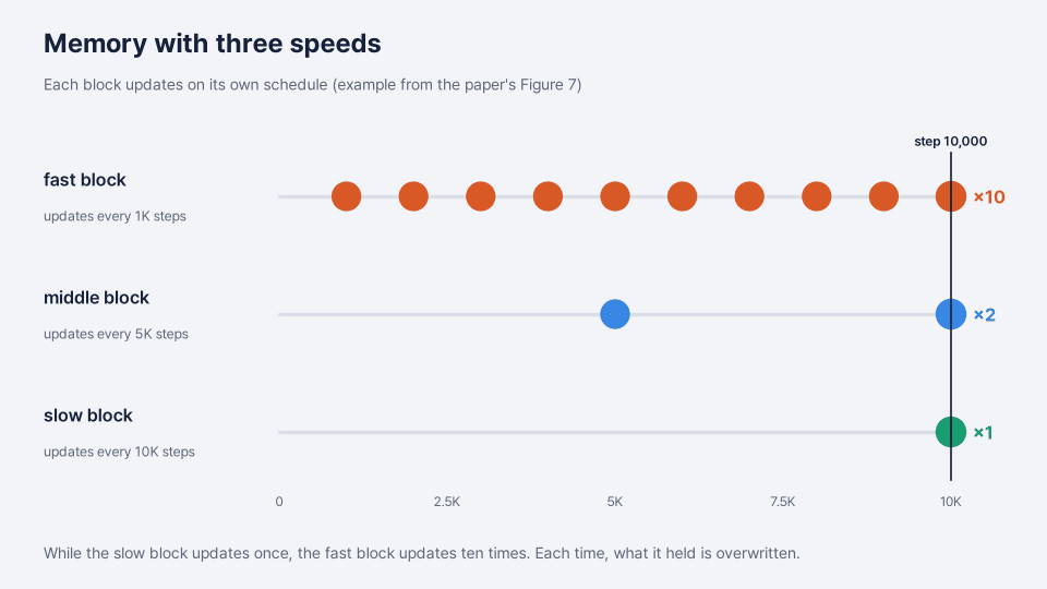 Three timelines over 10,000 steps. The fast block updates every 1K steps and ends at ×10, the middle block every 5K (×2), the slow block every 10K (×1). A playhead sweeps from 0 to 10K. Caption: while the slow block updates once, the fast block updates ten times; each time, what it held is overwritten.