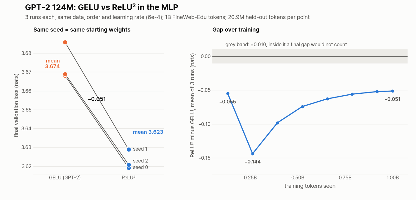 Two panels. Left: final validation loss for each seed, with a line from the GELU run to the ReLU² run that started from the same weights; all three lines slope down, from a GELU mean of 3.674 to a ReLU² mean of 3.623. Right: the gap between the two means at eight checkpoints from 0.13B to 1.0B training tokens: −0.055 at 0.13B, deepest at −0.144 at 0.26B, then shrinking to −0.051 at 1.0B, always far below the grey band of plus or minus 0.010.