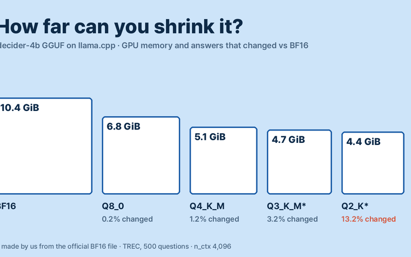How Far Can You Shrink a Decision Model? decider-4b from BF16 to Q2_K on llama.cpp