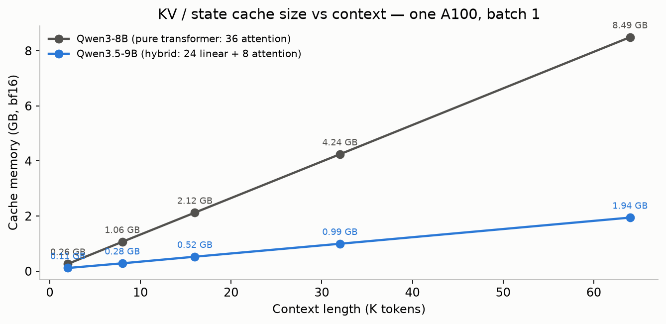 Cache memory vs context length