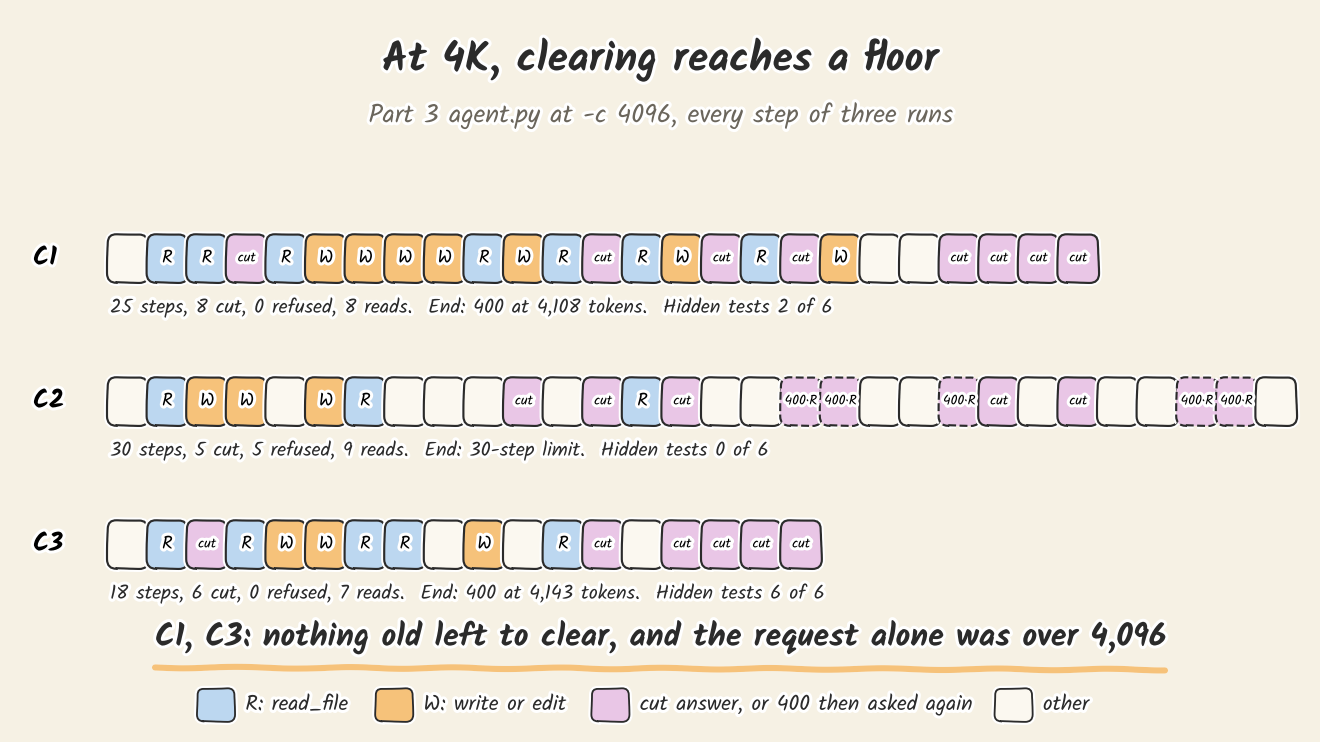 A strip of step chips for runs C1 to C3. R is a file read, W a file write; cut answers and 400 refusals are marked separately. C1 and C3 end in a 400; C2 runs to step 30 with R and 400·R repeating. The result line: C1 and C3 had nothing old left to clear, and the request alone was over 4,096.
