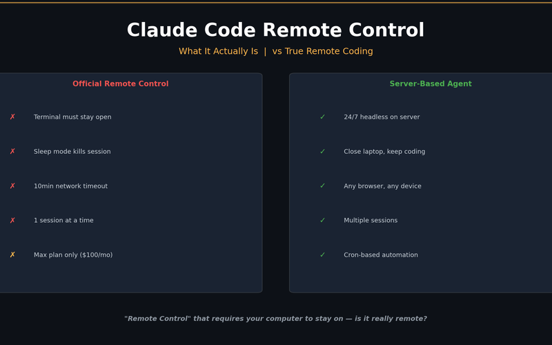 I Closed My Laptop. The Session Died. That's Not Remote.