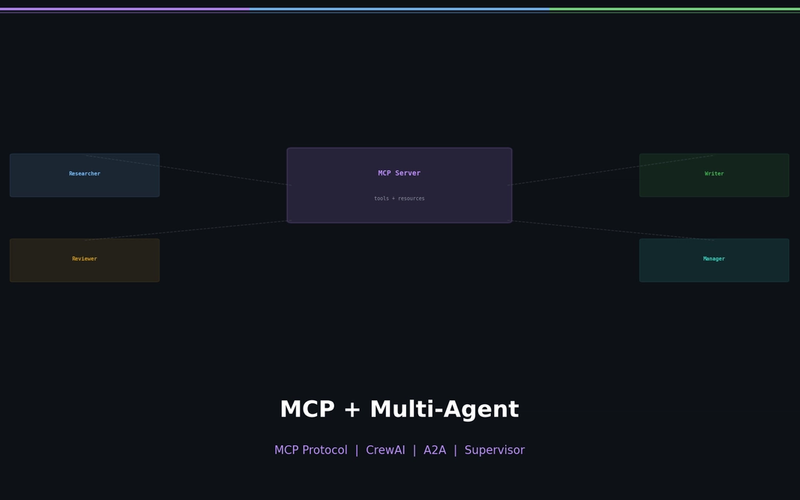MCP + Multi-Agent — How Agents Share Tools and Collaborate