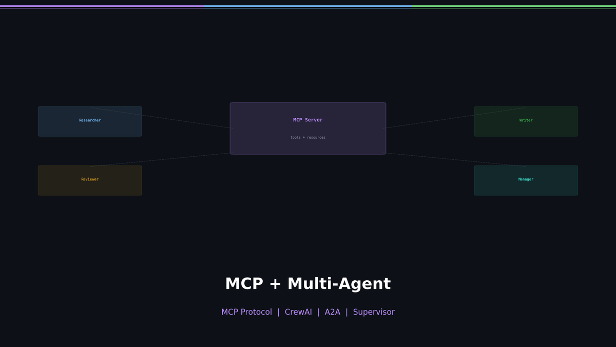 MCP + Multi-Agent — How Agents Share Tools and Collaborate