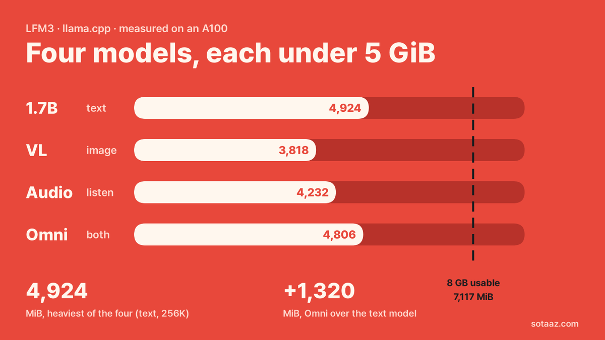 How to Run Multimodal Models on an 8 GB GPU: All Four LFM3 Models Peak Under 5 GiB