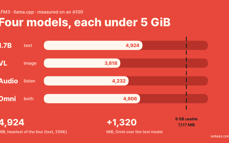 How to Run Multimodal Models on an 8 GB GPU: All Four LFM3 Models Peak Under 5 GiB