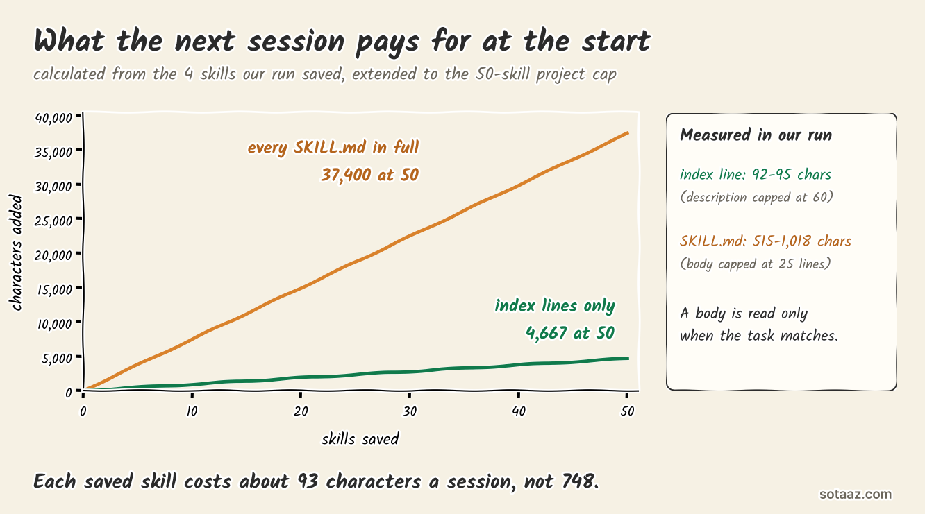 Per-session cost: a growing summary vs a fixed-width index