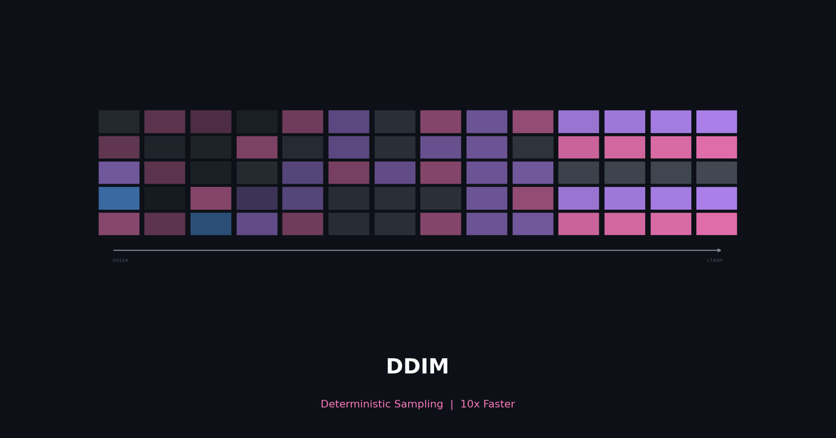 DDIM: 20x Faster Diffusion Sampling with Zero Quality Loss (1000→50 ...