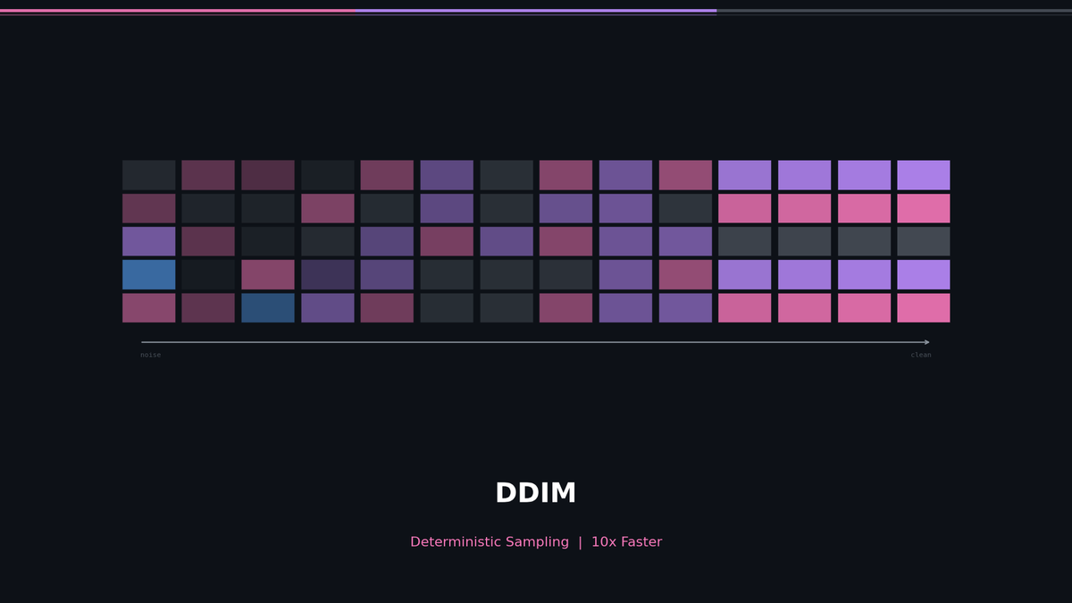 DDIM: 20x Faster Diffusion Sampling with Zero Quality Loss (1000→50 Steps)