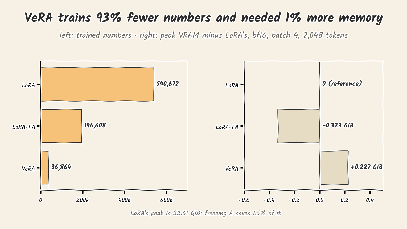 왼쪽은 학습하는 숫자로, LoRA 540,672개, LoRA-FA 196,608개, VeRA 36,864개입니다. 오른쪽은 bf16, 배치 4, 길이 2,048에서 LoRA 피크와의 차이로, LoRA 0(기준), LoRA-FA −0.329GiB, VeRA +0.227GiB입니다. 아래에 LoRA 피크는 22.61GiB이고 A를 얼리면 그중 1.5%가 줄어든다는 설명이 있습니다.