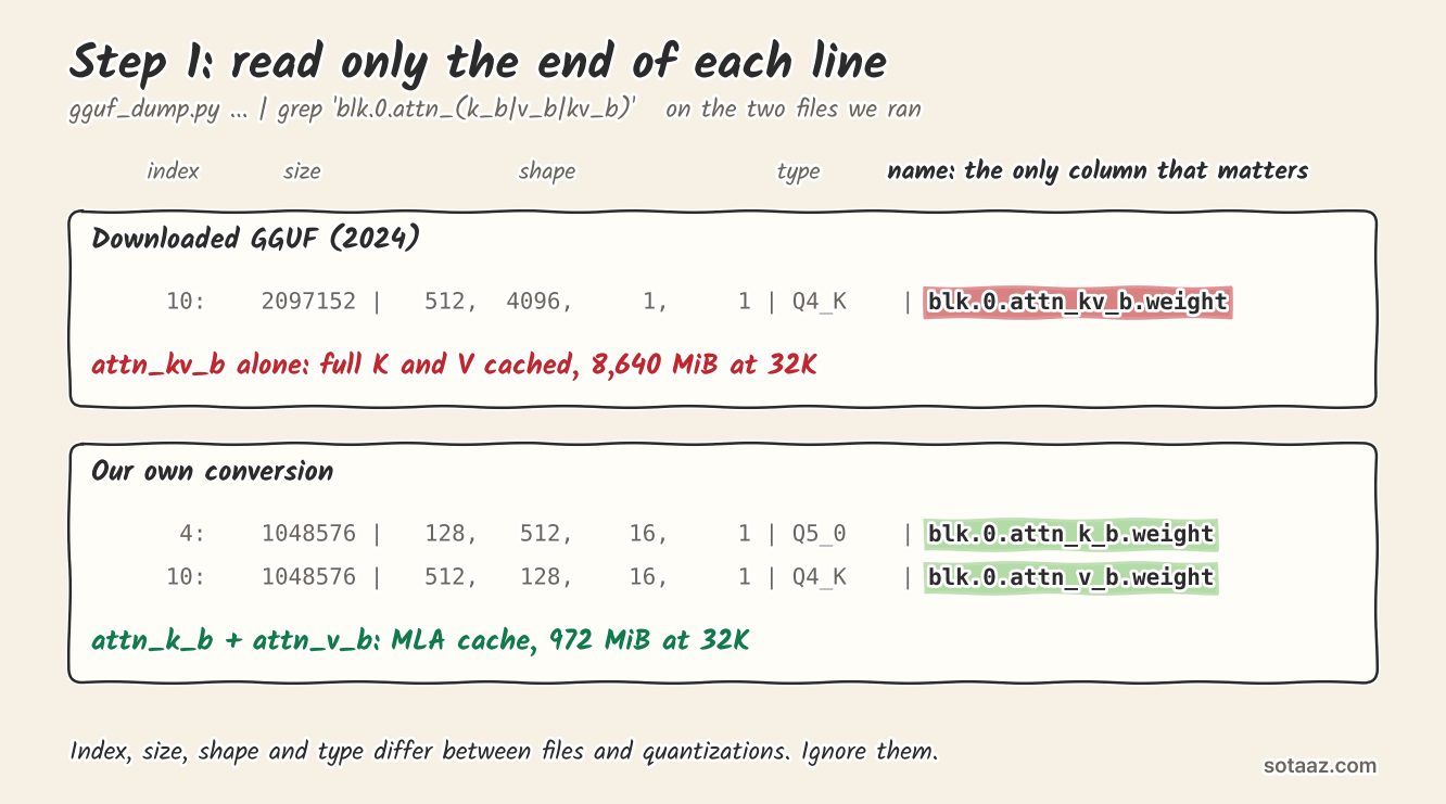 The two Step 1 outputs with the tensor name at the end of each line highlighted. The downloaded 2024 GGUF shows one line ending in blk.0.attn_kv_b.weight: full keys and values are cached, 8,640 MiB at 32K. Our own conversion shows two lines ending in blk.0.attn_k_b.weight and blk.0.attn_v_b.weight: MLA cache, 972 MiB at 32K. The index, size, shape and type columns before the name differ between files and can be ignored.