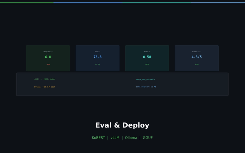 From Evaluation to Deployment — The Complete Fine-tuning Guide