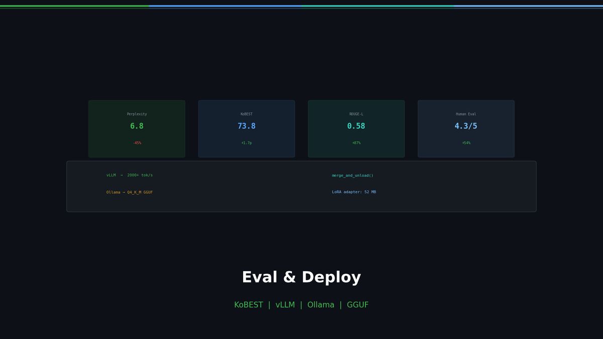 From Evaluation to Deployment — The Complete Fine-tuning Guide