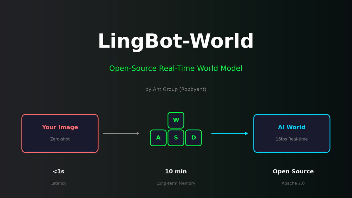 LingBot-World: Enter the AI-Generated Matrix