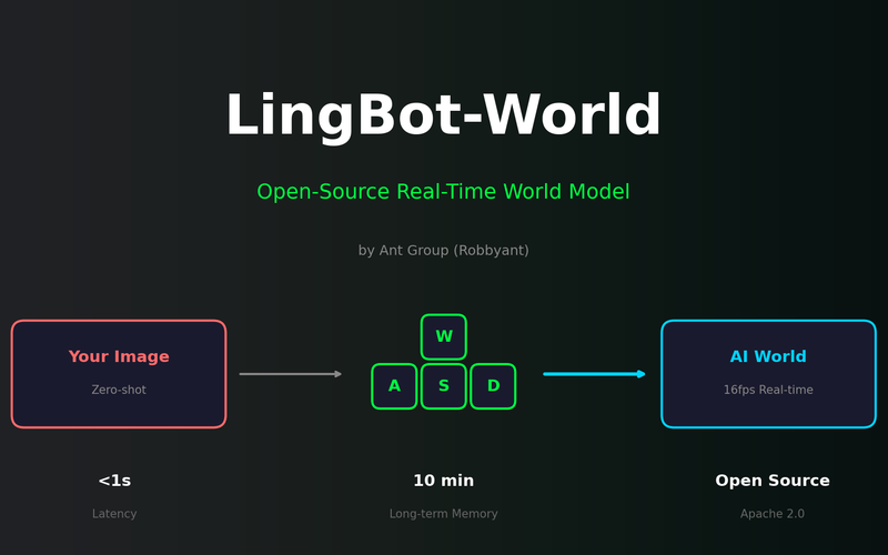 LingBot-World: Enter the AI-Generated Matrix