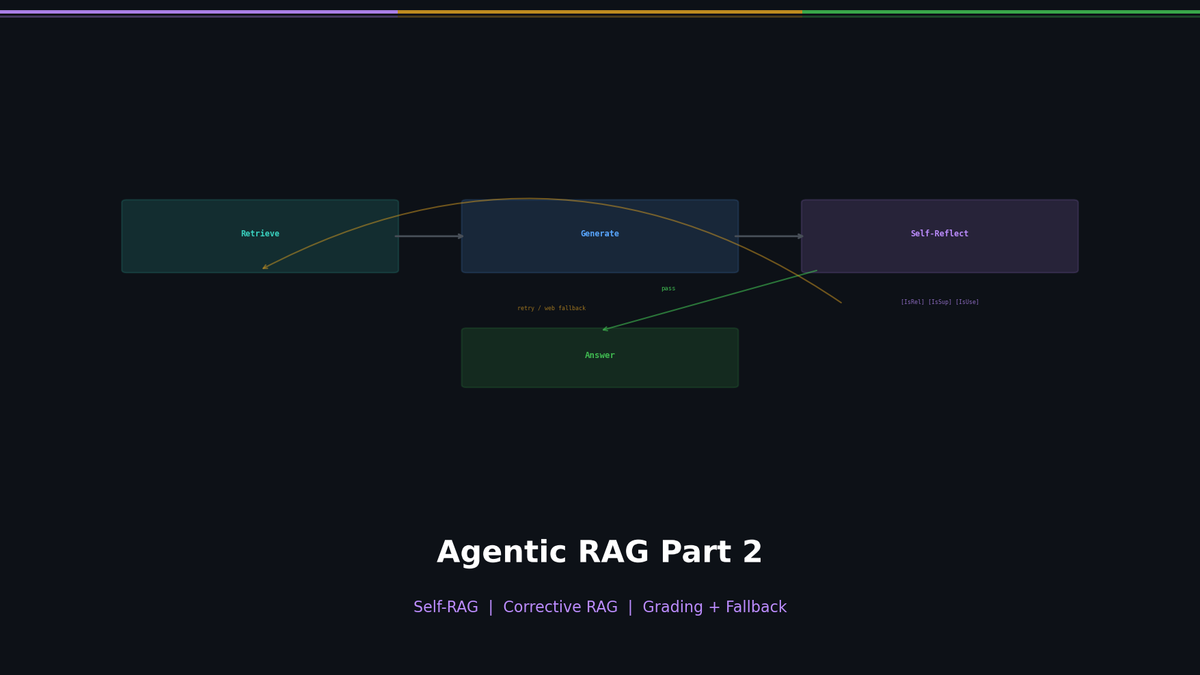 Self-RAG and Corrective RAG — The Agent Evaluates Its Own Retrieval