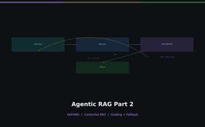 Self-RAG and Corrective RAG — The Agent Evaluates Its Own Retrieval