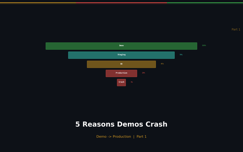 5 Reasons Your Demo Works But Production Crashes