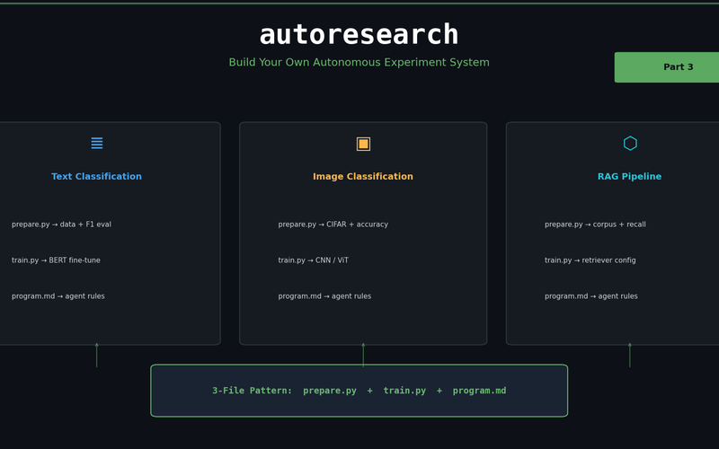 Build Your Own autoresearch — Applying Autonomous Experimentation to Any Domain