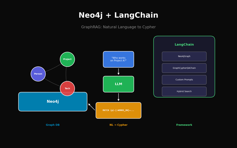 Neo4j + LangChain으로 구축하는 GraphRAG 시스템