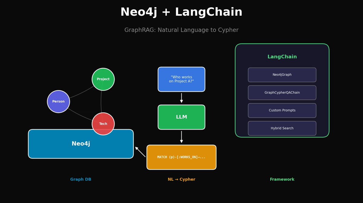 Neo4j + LangChain으로 구축하는 GraphRAG 시스템