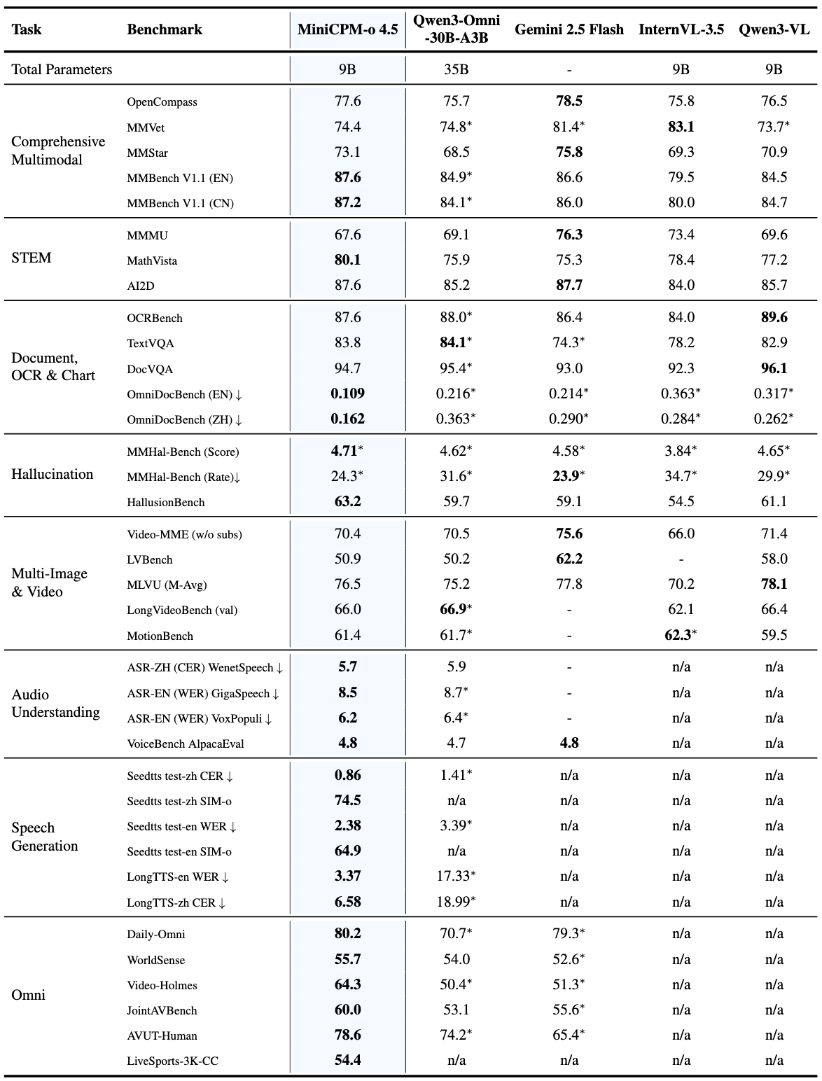 MiniCPM-o 4.5 Full Benchmark Results