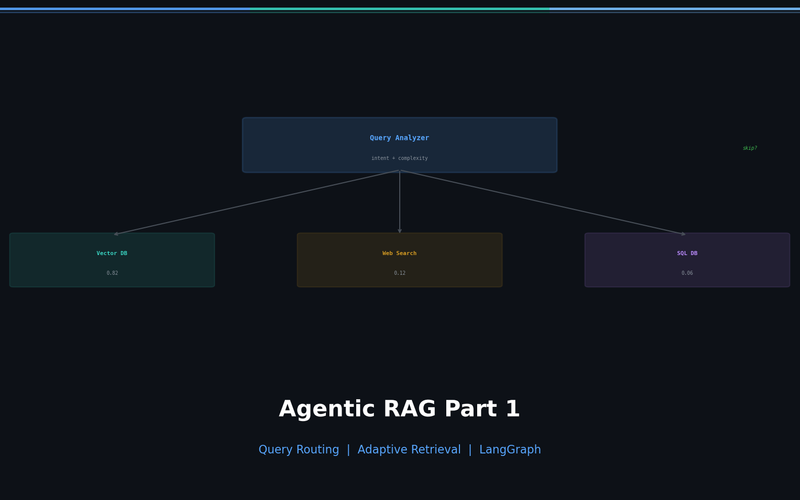 Why Agentic RAG? — Query Routing and Adaptive Retrieval