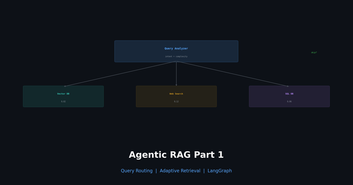 Agentic RAG 첫걸음 — Query Routing과 Adaptive Retrieval | SOTAAZ Blog