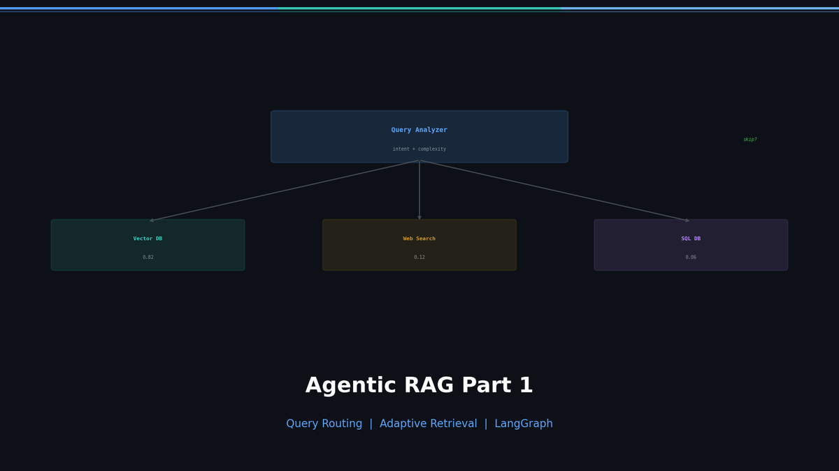 Why Agentic RAG? — Query Routing and Adaptive Retrieval