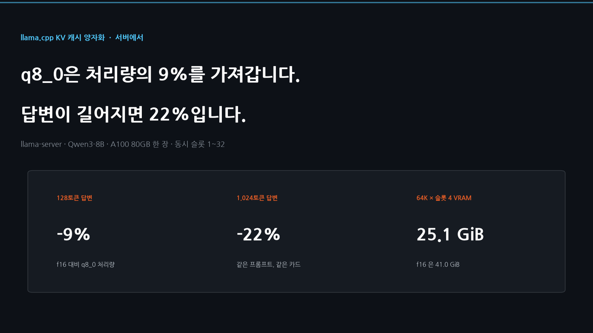 llama.cpp KV 캐시 양자화: q8_0 처리량 손실이 9%에서 22%로 커지는 이유