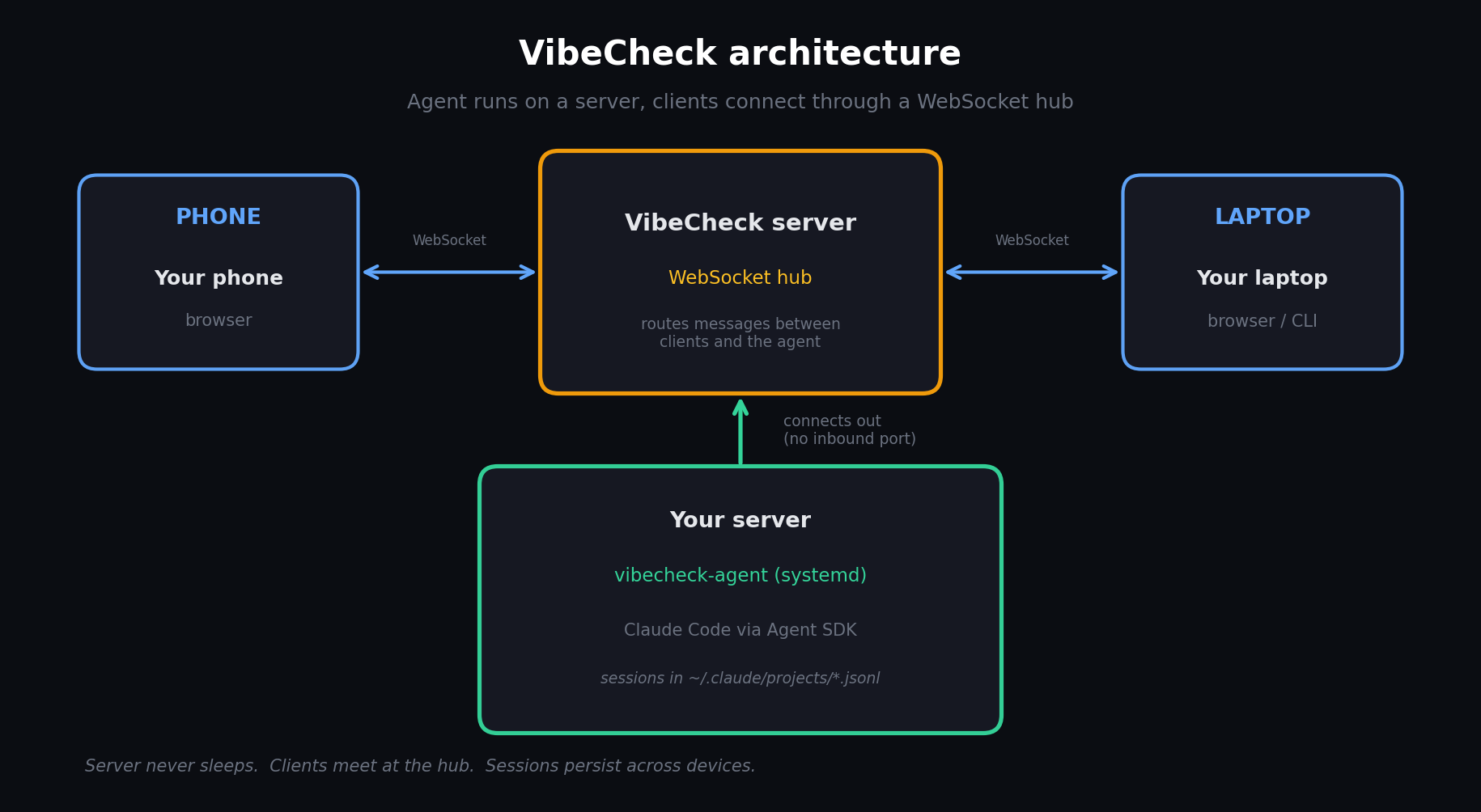 VibeCheck architecture — phone and laptop browsers connect to a WebSocket hub; the server-side vibecheck-agent connects out to the same hub, no inbound port needed