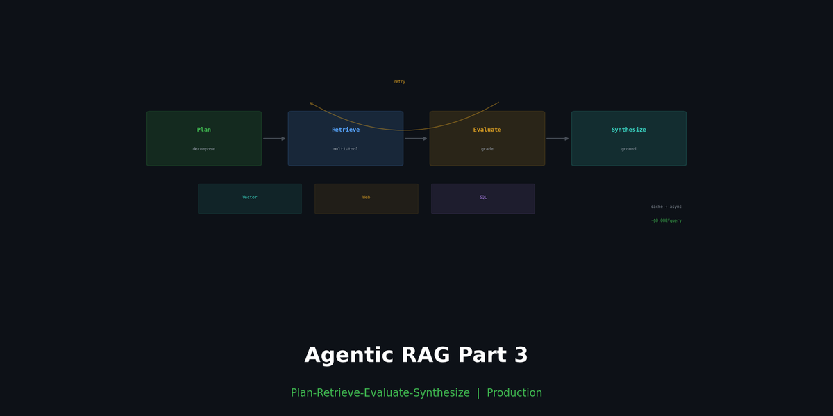Agentic RAG Pipeline โ Multi-step Retrieval in Production