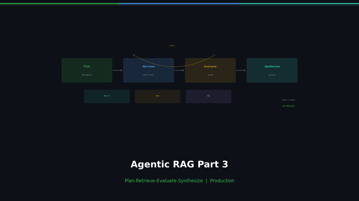 Agentic RAG Pipeline — Multi-step Retrieval in Production