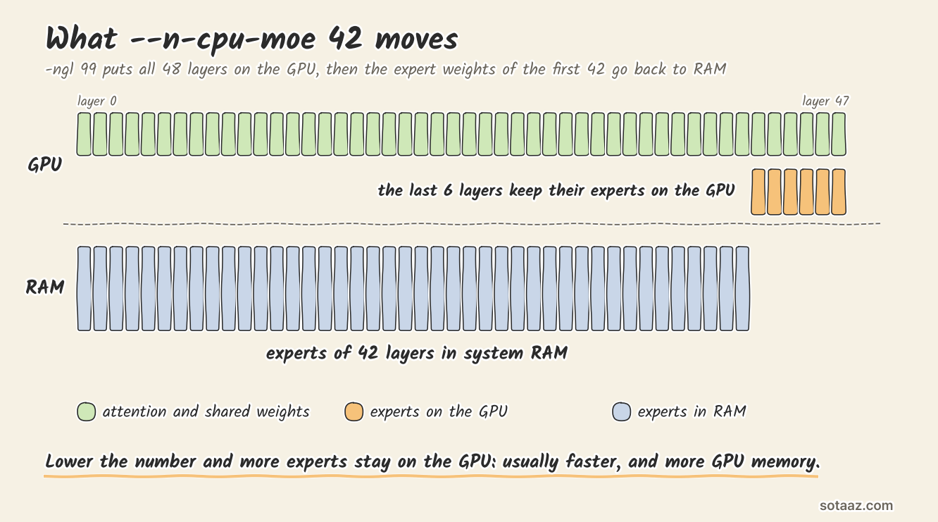 The model's 48 layers drawn in a row: with -ngl 99 every layer's attention and shared weights sit on the GPU; --n-cpu-moe 42 moves the expert weights of layers 0 to 41 to system RAM, and only the last 6 layers keep their experts on the GPU.
