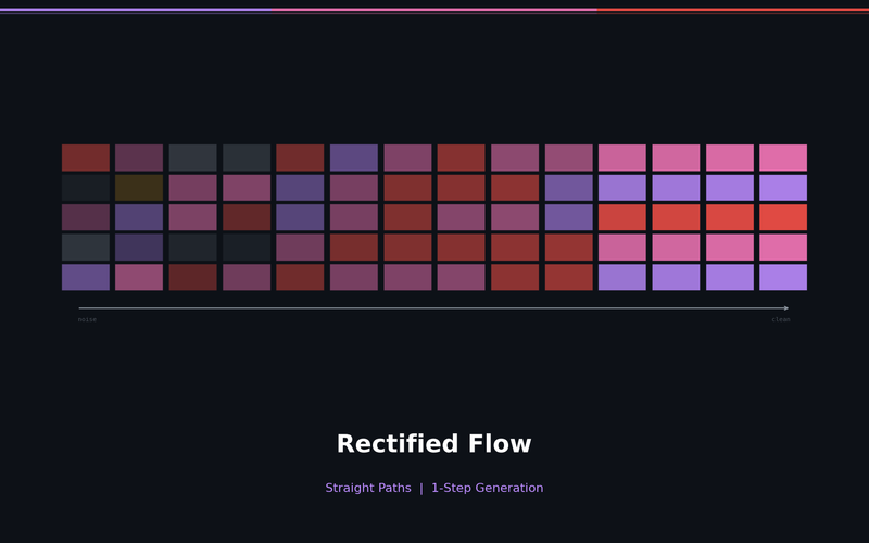 Rectified Flow: Straightening Paths Toward 1-Step Generation