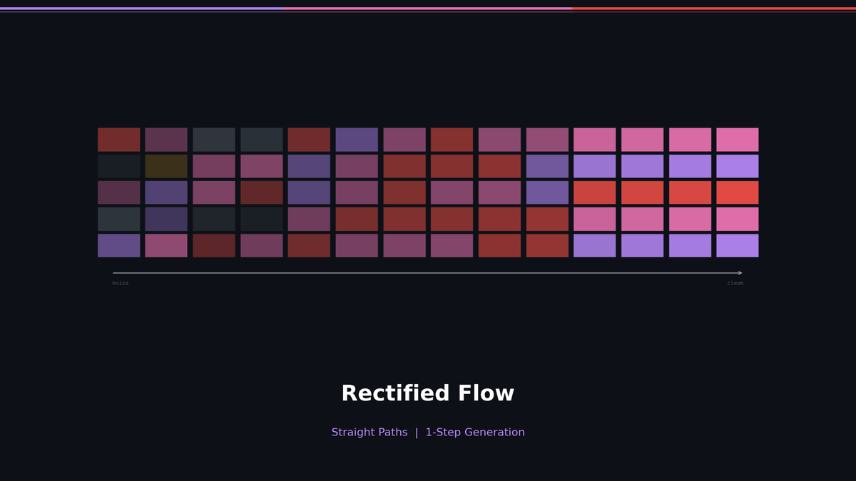 Rectified Flow: Straightening Paths Toward 1-Step Generation