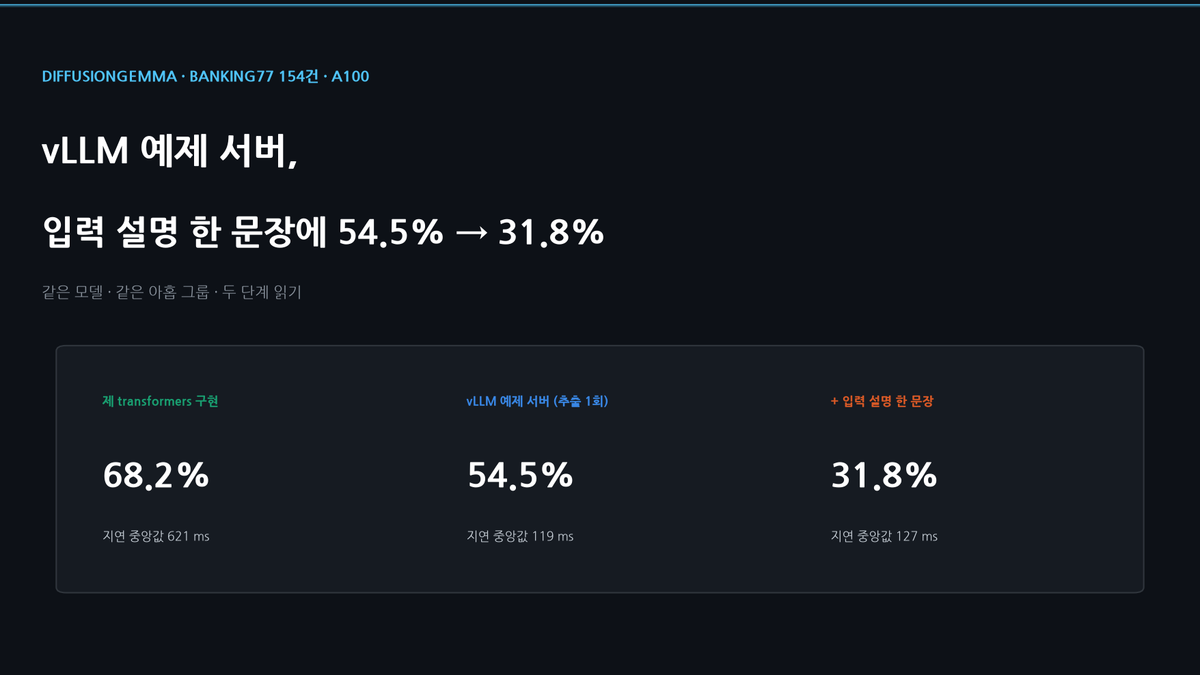 DiffusionGemma vLLM 예제 서버, 입력 설명 한 문장에 54.5%가 31.8%로