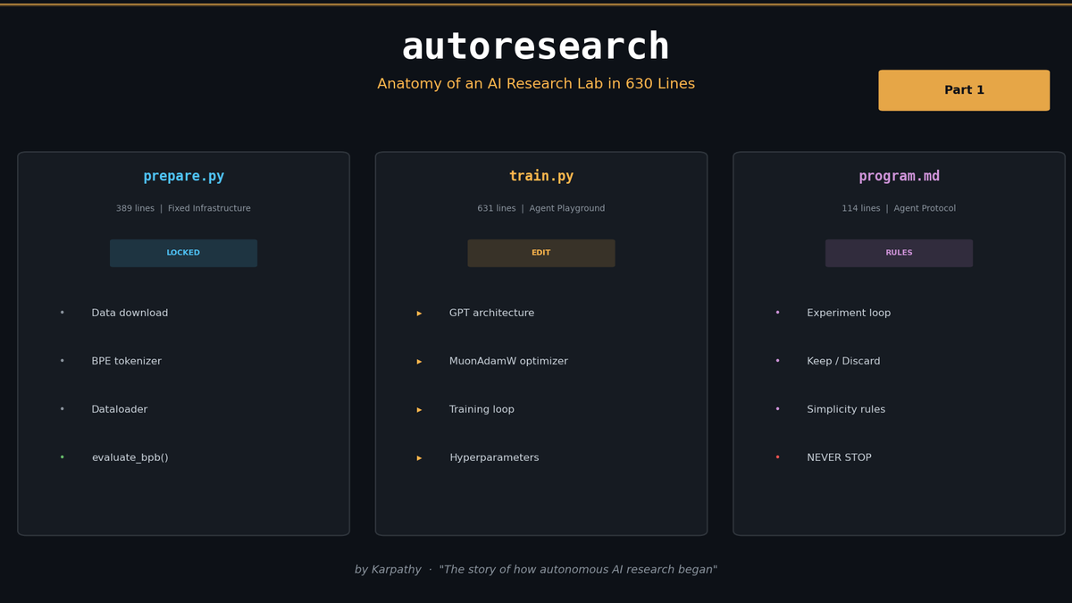 Inside Karpathy's autoresearch — Building an AI Research Lab in 630 Lines