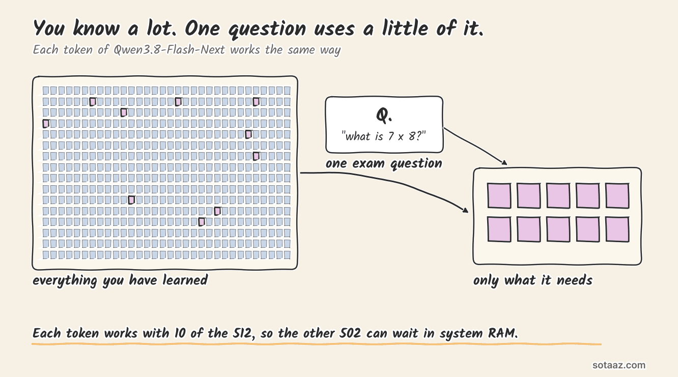 Everything a person has learned drawn as a grid of 512 cells, one exam question as a card, and the knowledge that question pulls out as 10 cells. Handwritten labels turn one at a time into the real terms: everything learned is the 512 experts in each layer, the question is one token, the knowledge pulled out is the 10 experts used. The line at the bottom says each token works with 10 of the 512, so the other 502 can wait in system RAM.