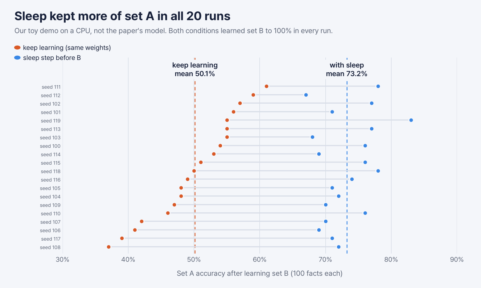 Dot plot, one row per seed (100-119), sorted by the no-sleep score. Orange dots (keep learning) sit between 37% and 61%, blue dots (sleep step before B) between 67% and 83%; every blue dot is to the right of its orange dot. Dashed lines mark the means: 50.1% and 73.2%. Our toy demo on a CPU; both conditions learned set B to 100% in every run.
