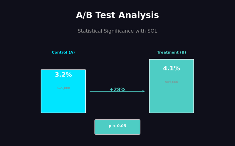 A/B 테스트 결과 분석을 SQL로: 통계적 유의성 직접 계산하기