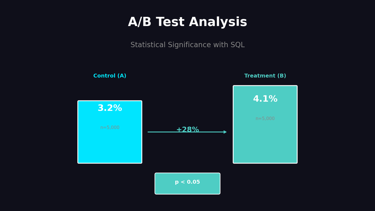 A/B 테스트 결과 분석을 SQL로: 통계적 유의성 직접 계산하기