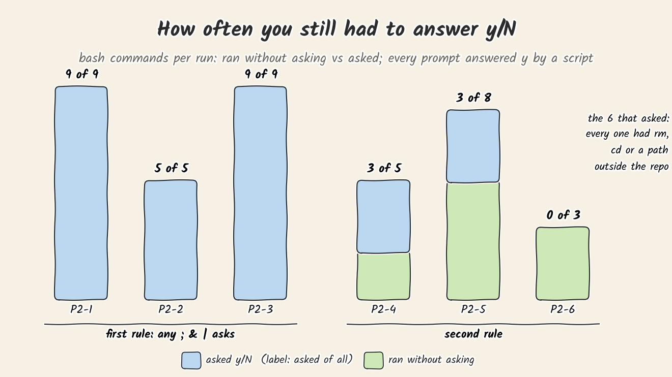 Bar chart of bash commands per run. Under the first rule every command asked: 9 of 9, 5 of 5 and 9 of 9. Under the second rule, 3 of 5, 3 of 8 and 0 of 3 asked, and every one that asked had rm, cd or a path outside the repo.