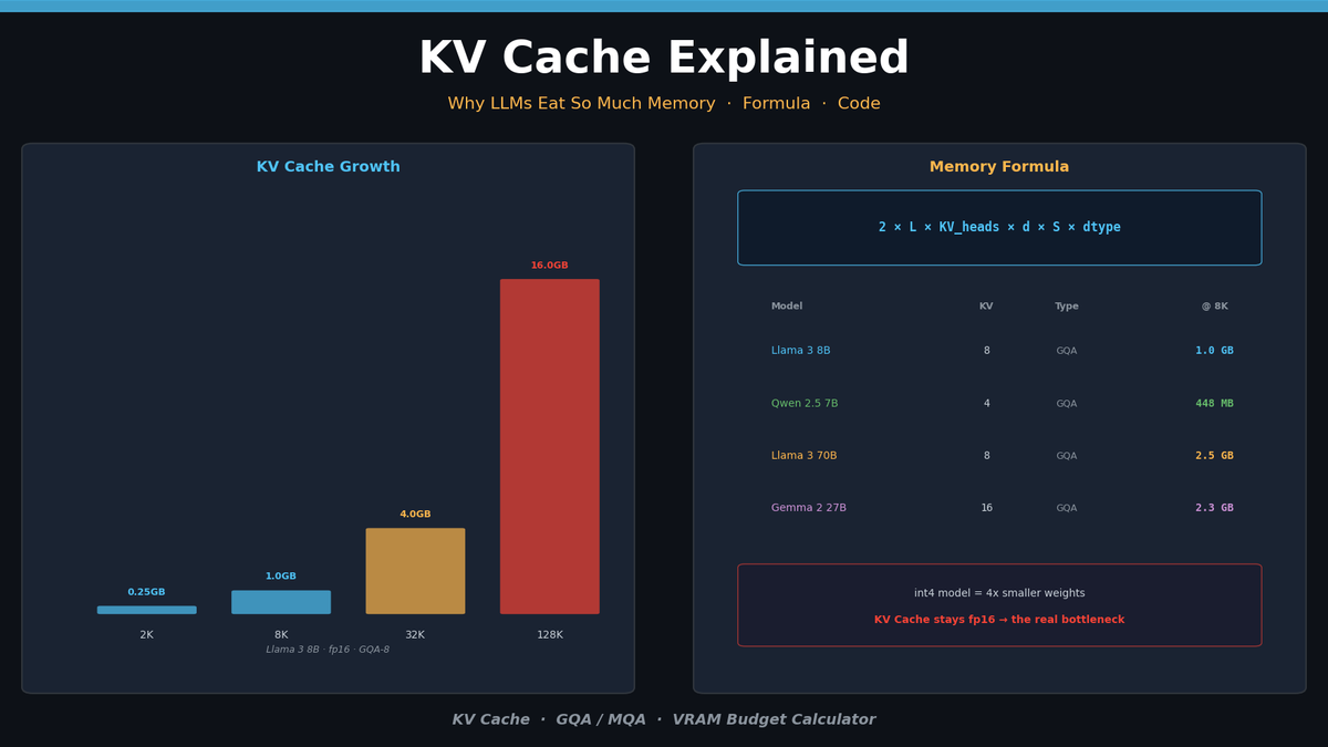 KV Cache Explained — Why LLMs Eat So Much Memory