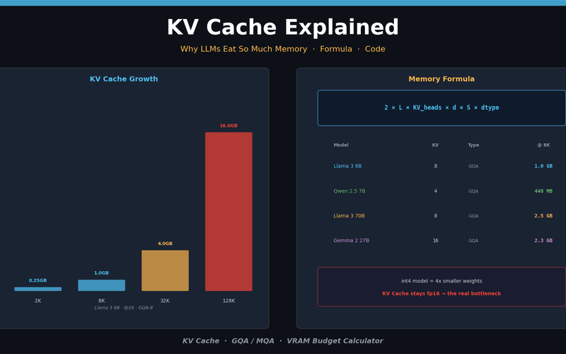 KV Cache Explained โ Why LLMs Eat So Much Memory