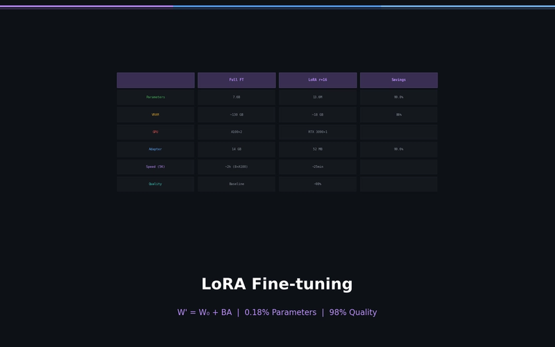 Mastering LoRA — Fine-tune a 7B Model on a Single Notebook