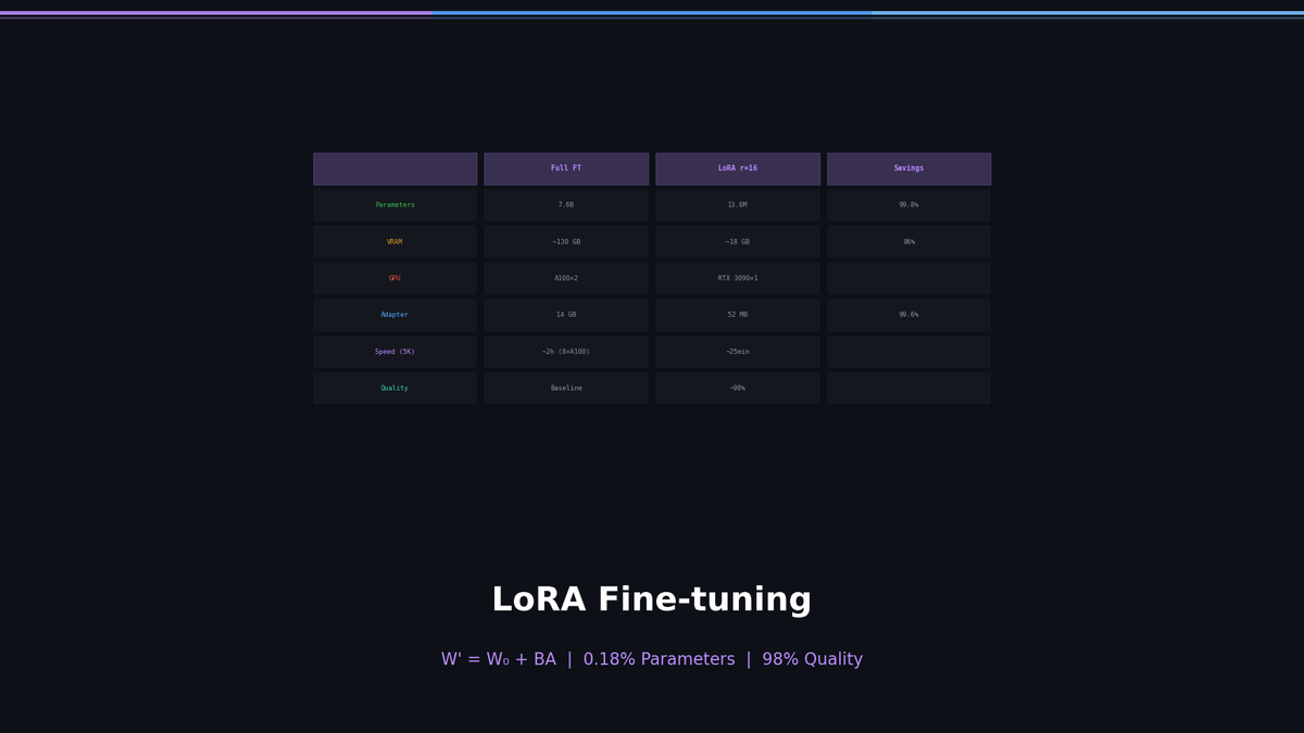 Mastering LoRA — Fine-tune a 7B Model on a Single Notebook