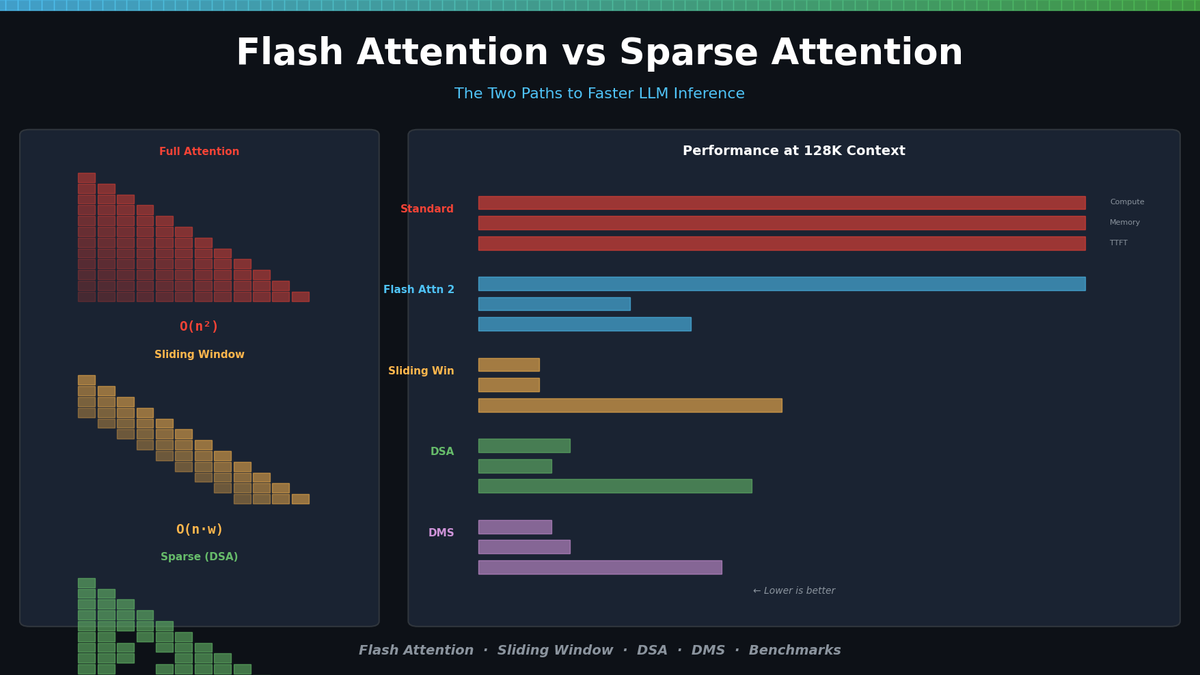 Flash Attention vs Sparse Attention — The Key to Faster LLM Inference